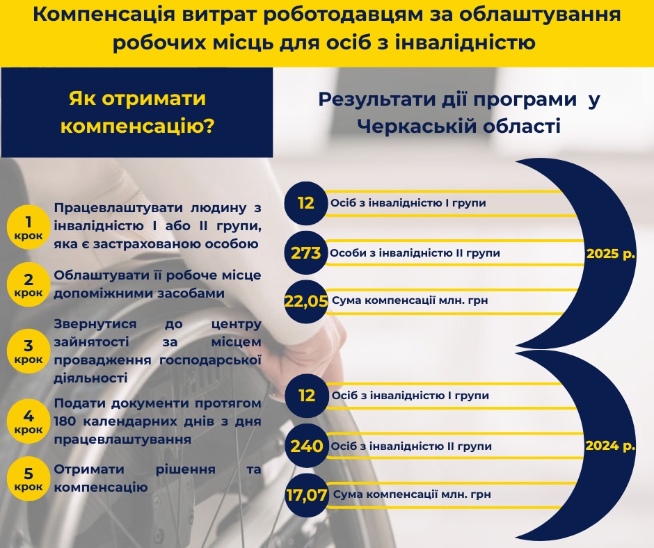 На фото - реалізація державної програми зі створення умов для праці осіб з інвалідністю