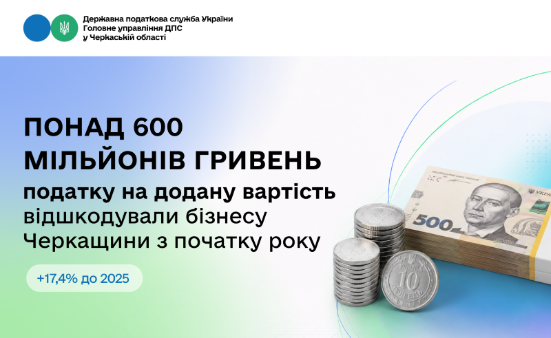 На фото - Понад 600 млн грн ПДВ відшкодували бізнесу Черкащини з початку року