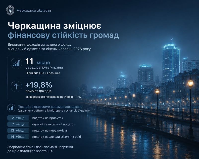 На фото - Черкащина покращила позиції за темпами зростання доходів місцевих бюджетів