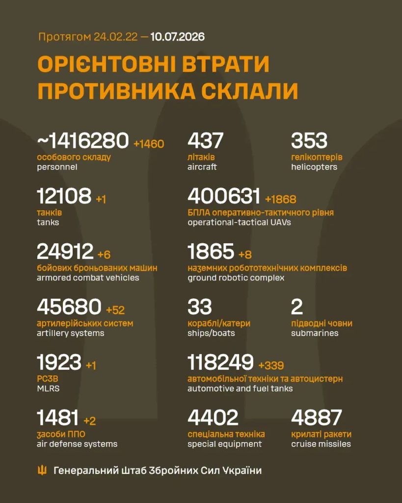 На фото - бойові втрати на 10.07.2026