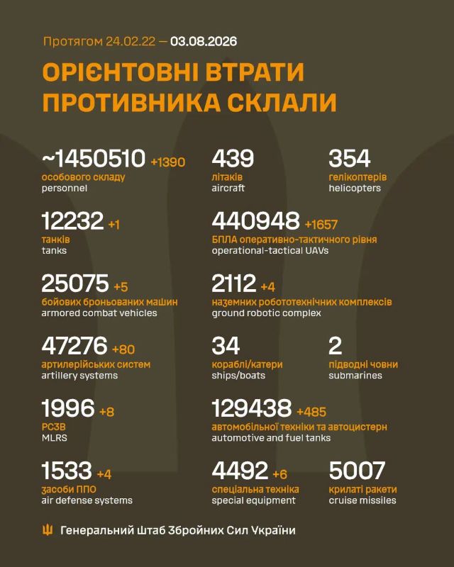 На фото - загальніі бойові втрати противника на 3.08.2026