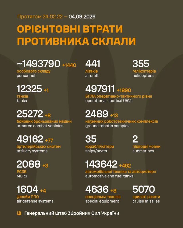 На фото - загальні бойові втратипротивника на 4.09.2026