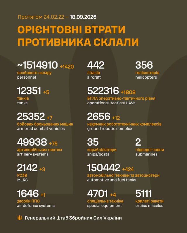 На фото - загальні бойові втрати противника на 18.09.2026