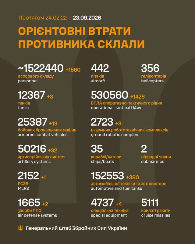 На фото - Загальні бойові втрати противника на 23.09.2026